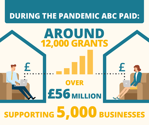 Graphic that reads: During the pandemic ABC paid around 12,000 grants, over £56 million supporting 5,000 businesses