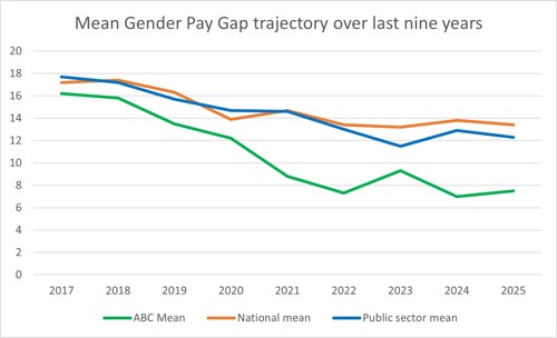 Mean Gender Pay Gap trajectory graph 2025