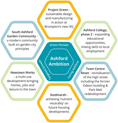 Super 6 graphic explaining Ashford's Ambition.