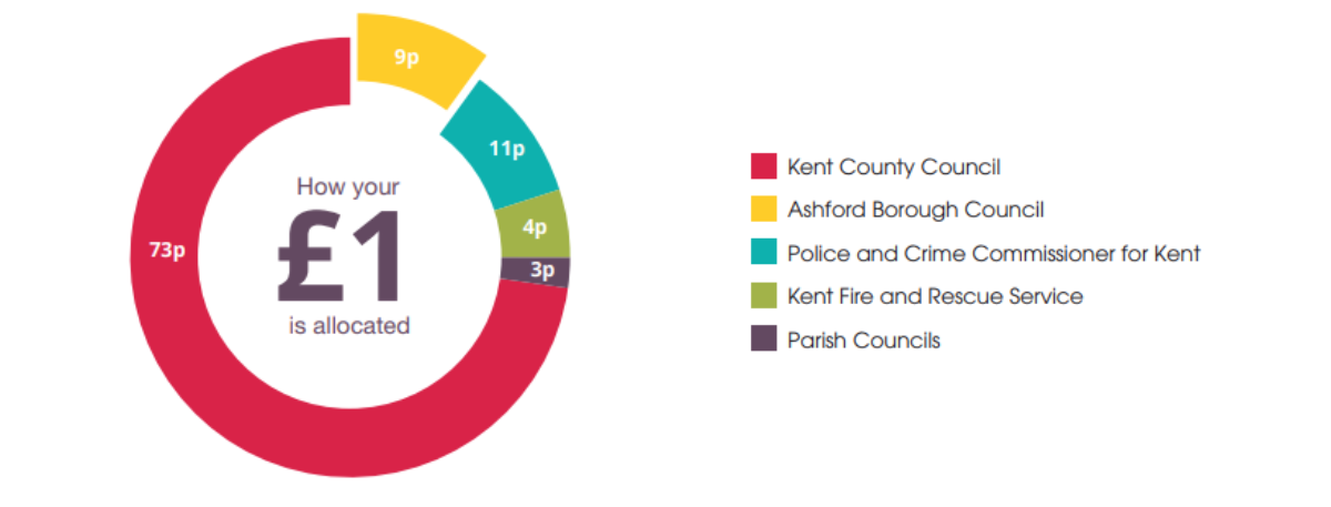 Chart showing how each £1 of council tax is allocated