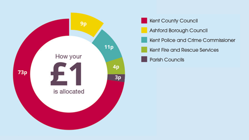 How your £1 is allocated - a pie chart