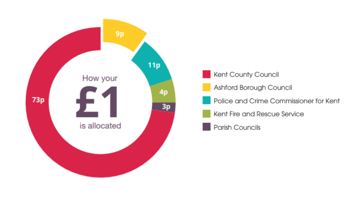 Chart showing how each £1 of council tax is allocated