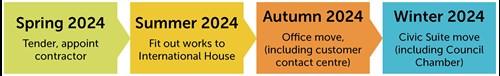 Council office move timeline - Spring 2024: tender, appoint contractor, Summer 2024: fit out works to International House, Autumn 2024: office move, including customer contact centre, Winter 2024: civic suite move