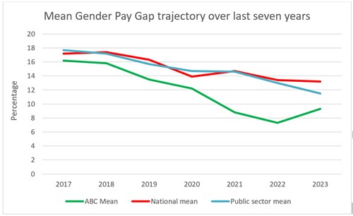 Mean Gender Pay Gap trajectory chart over last seven years