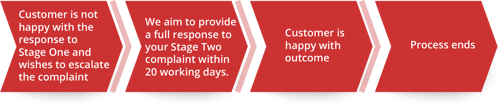 Stage 2 Escalation Review: Customer is not happy with the response to Stage One and wishes to escalate the complaint. Reviewed and solution suggested by Head of Housing and responded to within 20 working days. Customer is happy with outcome. Process ends.