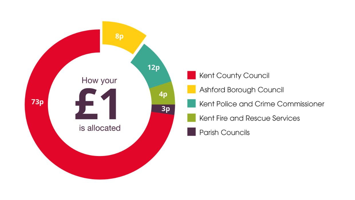 Council tax explained 2026