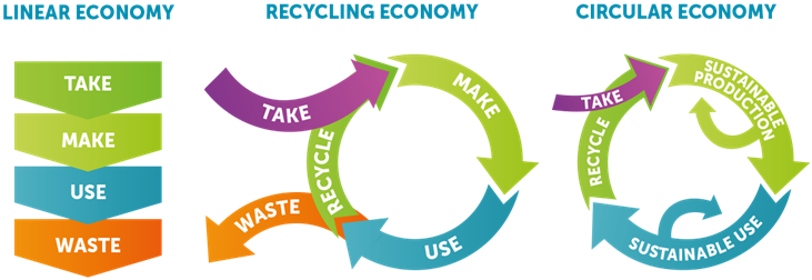 Diagram showing the linear, recycling and circular economies. In a linear economy an object is taken, then made, then used, then becomes waste. In a recycling economy an object is taken, then made, then used, then either recycled or becomes waste. In a circular economy an object is taken, then it is sustainably produced (can be reused for further production), then it is sustainably used (can be reused again), then it is recycled.