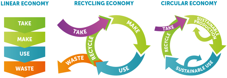 Diagram showing the linear, recycling and circular economies. In a linear economy an object is taken, then made, then used, then becomes waste. In a recycling economy an object is taken, then made, then used, then either recycled or becomes waste. In a circular economy an object is taken, then it is sustainably produced (can be reused for further production), then it is sustainably used (can be reused again), then it is recycled.