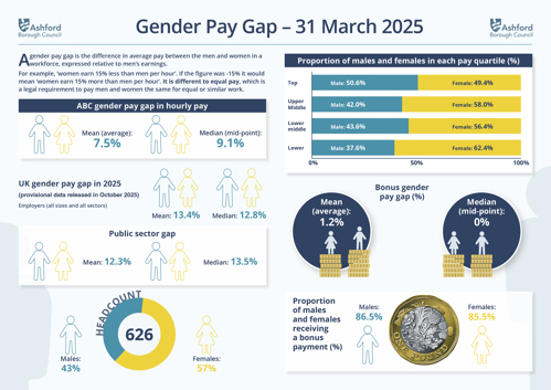 Gender Pay Gap infographic for 2025