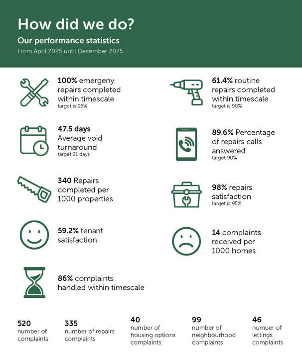 Performance statistics for Ashford Borough Councils Housing Department between April until December 2025. 100% of emergency repairs completed within timescale. 61.4% of routine appointments completed within timescale. 89.6% of repairs called answered. 47.5 Average days to turn around voids. 340 repairs completed per 1000 properties. 98% repairs satisfaction. 52.9% Tenant Satisfaction. 14 Complaints received per 1000 homes. 86% of complaints handled within timescale.