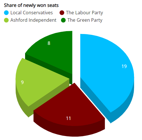 Share of newly won seats in the Ashford Borough Council elections on 5 May 2023