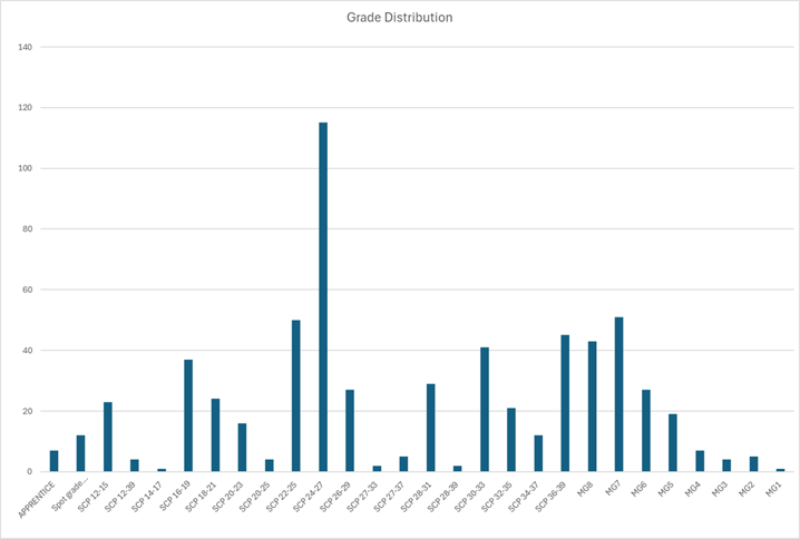 202526 grade distribution graph