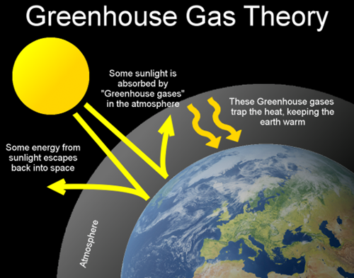 Greenhouse gas theory diagram showing how energy from the sun is absorbed by greenhouse gases in the Earth's atmosphere. These gases trap the heat, keeping the Earth warm.