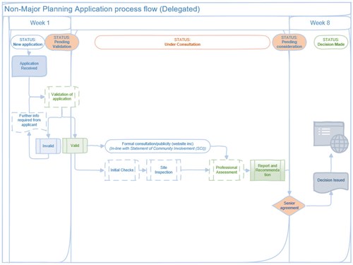 Flow chart showing how non-major planning applications are processed. A new application is received and then we assess the validation of an application. If it is invalid then further information is required from the applicant. If it is valid then a formal consultation/publicity (website included) is carried out in-line with Statement of Community Involvement (SCI). At the same time, initial checks and a site inspection will be carried out. Then there will be a professional assessment followed by a report and recommendation. Senior agreement is then gained before a decision is issued and made.