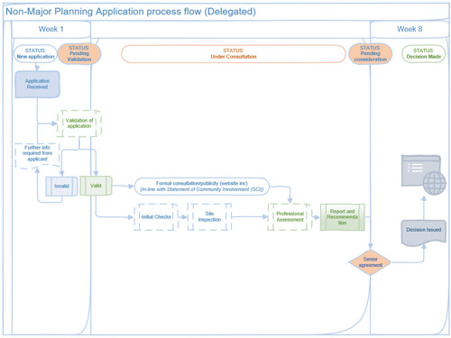 Flow chart showing how non-major planning applications are processed. A new application is received and then we assess the validation of an application. If it is invalid then further information is required from the applicant. If it is valid then a formal consultation/publicity (website included) is carried out in-line with Statement of Community Involvement (SCI). At the same time, initial checks and a site inspection will be carried out. Then there will be a professional assessment followed by a report and recommendation. Senior agreement is then gained before a decision is issued and made.