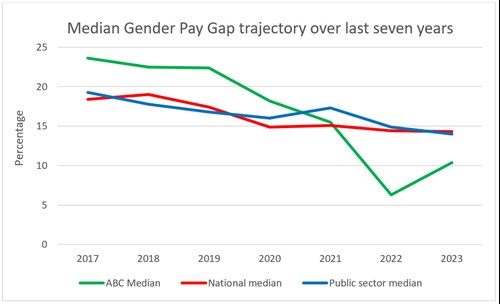Median Gender Pay Gap trajectory over last seven years
