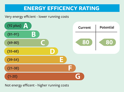 Energy efficiency rating chart with the following scores and associated ratings: A = 92 plus, B = 81-91, C = 69-80, D = 55-68, E = 39-54, F = 21-38, G = 1-20
