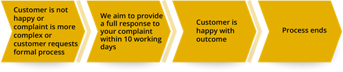 Stage 1 Resolution process: Customer is not happy or complaint is more complex or customer requests formal process. Housing manager investigates and remains point of contact throughout - will respond to customer within 10 working days. Customer is happy with outcome. Process ends.
