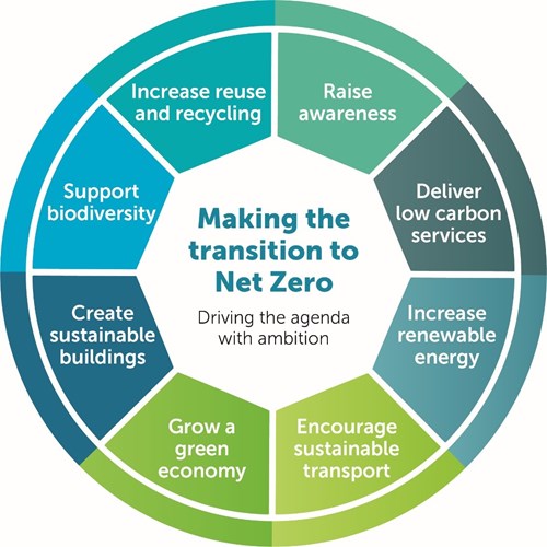 Circular graphic listing Ashford Borough Council's priorities to making the transition to net zero. These are: raise awareness, deliver low carbon services, increase renewable energy, encourage sustainable transport, grow a green economy, create sustainable buildings, support biodiversity and increase reuse and recycling.