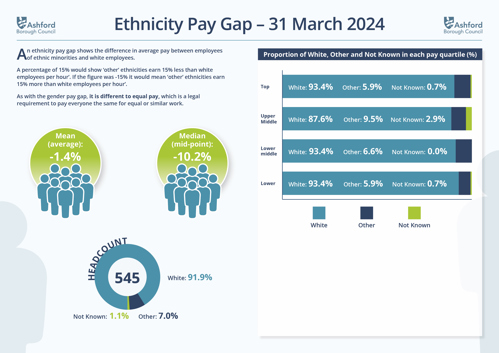 Infographic of ethnicity pay gap March 2024