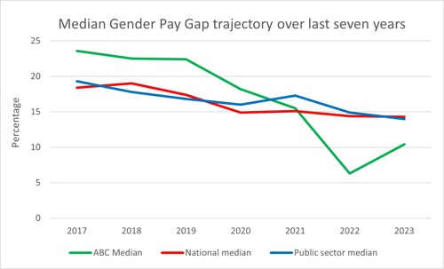 Median Gender Pay Gap trajectory 2023