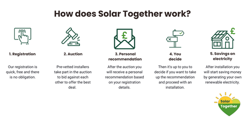 Image of how Solar together scheme works : 1 registration 2. Auction to installers who bid to offer best deal 3. Personal recommendation received for the best installer for you 4. You decide if you wish to still take part 5. After installation you will save money on your energy bills