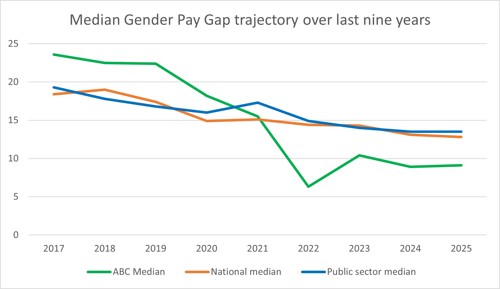 Median Gender Pay Gap trajectory graph 2025