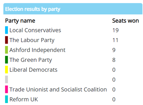 May 2023 Election results by party
